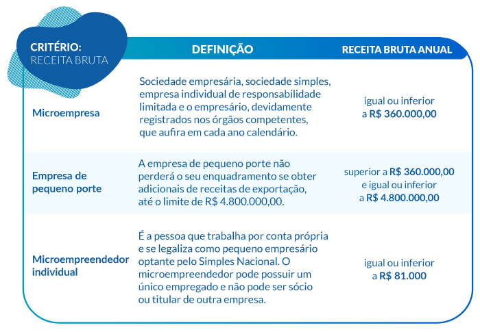 Confira As Diferenças Entre Micro Empresa Pequena Empresa E Mei Sebrae 8028